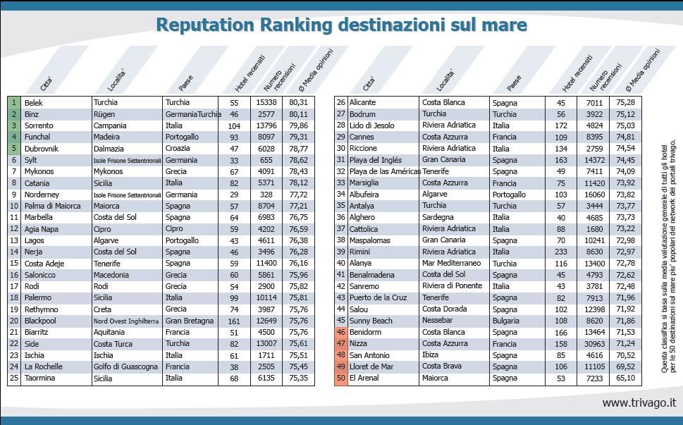 Reputation Ranking destinazioni mare