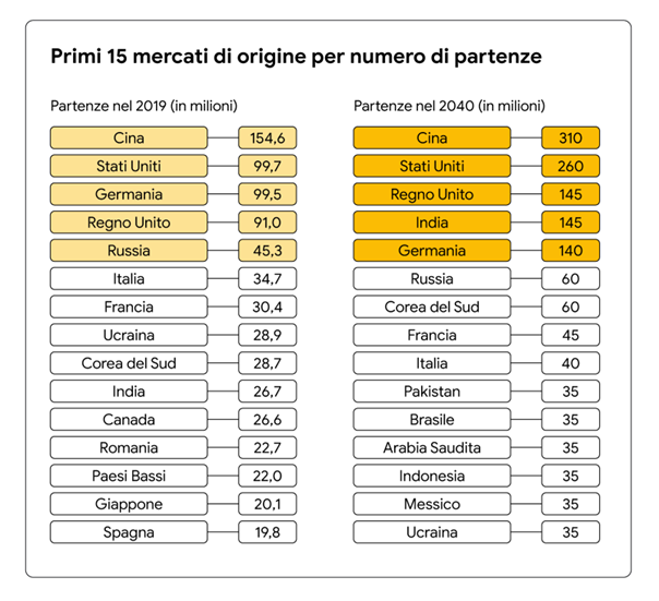 Crescita turismo globale previsioni 2040